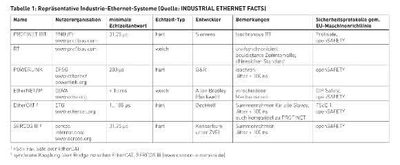 Repräsentative Industrie-Ethernet-Systeme Repräsentative Industrie-Ethernet-Systeme
