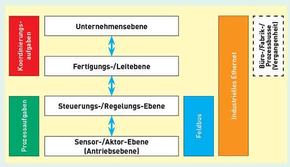 Hierarchie der industriellen Produktion