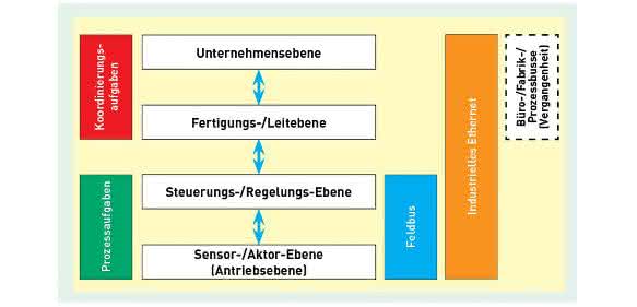 Hierarchie der industriellen Produktion