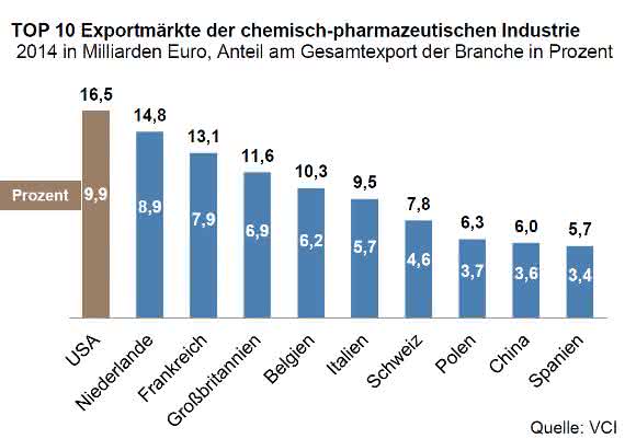 Die wichtigsten Exportmärkte der deutschen chemisch-pharmazeutischen Industrie 2014.
