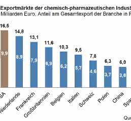 Die wichtigsten Exportmärkte der deutschen chemisch-pharmazeutischen Industrie 2014.