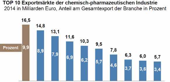 Die wichtigsten Exportmärkte der deutschen chemisch-pharmazeutischen Industrie 2014. Die wichtigsten Exportmärkte der deutschen chemisch-pharmazeutischen Industrie 2014.