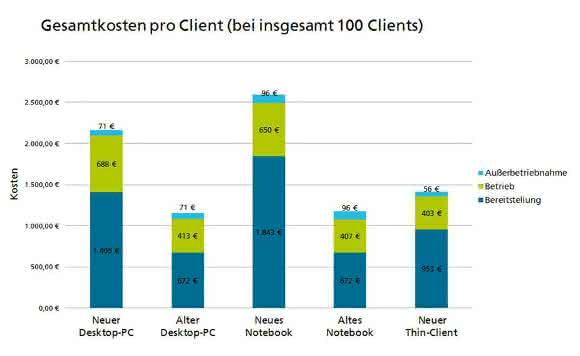 Gesamtkosten pro Client Gesamtkosten pro Client