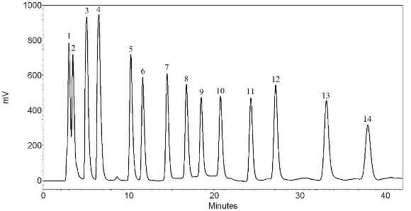 HPLC-FLD-Chromatogramm