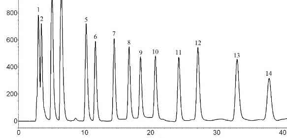 HPLC-FLD-Chromatogramm