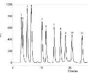 HPLC-FLD-Chromatogramm