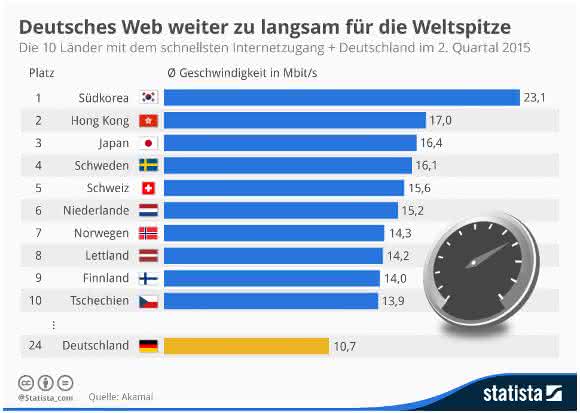 Länder mit dem schnellsten Internetzugang