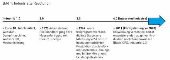 Industrielle Revolutionen