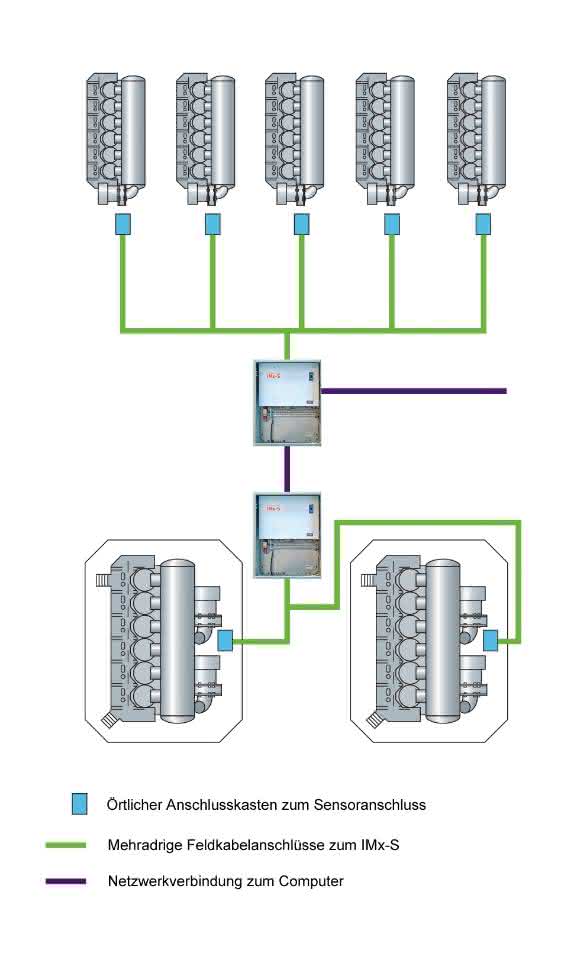 SKF Multilog Online-Systems IMx-S im Schem