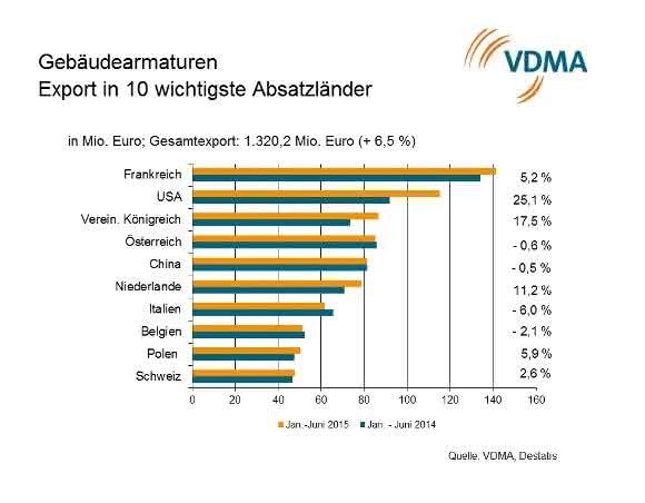 Top 10 Absatzländer Gebäudearmaturen Absatzländer für Gebäudearmaturen