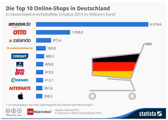 Top 10 Online-Shops Statista-Ranking Online Shops