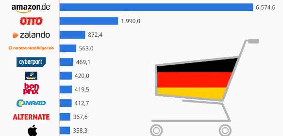 Top 10 Online-Shops Statista-Ranking Online Shops