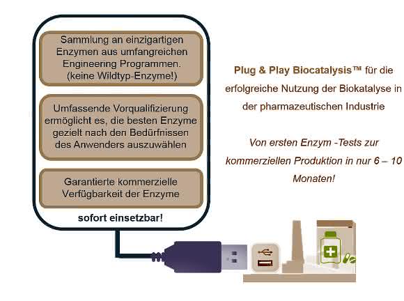 c-Lecta Plug & Play Biocats™ umfassen derzeit die Enzymklassen der Alkohol-Dehydrogenasen, Transaminasen und Nitrilasen. c-Lecta Plug & Play Biocats™ umfassen derzeit die Enzymklassen der Alkohol-Dehydrogenasen, Transaminasen und Nitrilasen.
