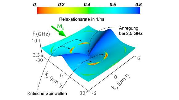 Präzessionsfrequenz und Relaxationsrate der Spinwellen als Funktion des Wellenvektors. Deutlich sichtbar sind die Bereiche, in denen kritische Spinwellen entstehen (rot). (Bild: G. Bauer / C. Back)