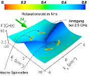 Präzessionsfrequenz und Relaxationsrate der Spinwellen als Funktion des Wellenvektors. Deutlich sichtbar sind die Bereiche, in denen kritische Spinwellen entstehen (rot). (Bild: G. Bauer / C. Back) Präzessionsfrequenz und Relaxationsrate der Spinwellen als Funktion des Wellenvektors. Deutlich sichtbar sind die Bereiche, in denen kritische Spinwellen entstehen (rot). (Bild: G. Bauer / C. Back)