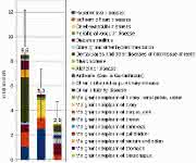 Ernährungsbedingte Krankheitskosten (in Mrd. Euro) sortiert nach Risikofaktoren (Zucker, Salz und Fett) und aufgeteilt nach assoziierten Krankheitsgruppen. (© Meier et al. 2015, © PLOS ONE 2015)