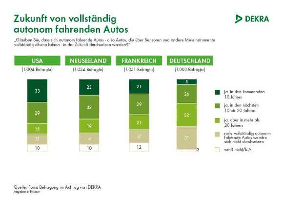Dekra-Grafik Autonomes Fahren Dekra-Grafik Autonomes Fahren