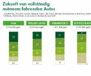 Dekra-Grafik Autonomes Fahren Dekra-Grafik Autonomes Fahren