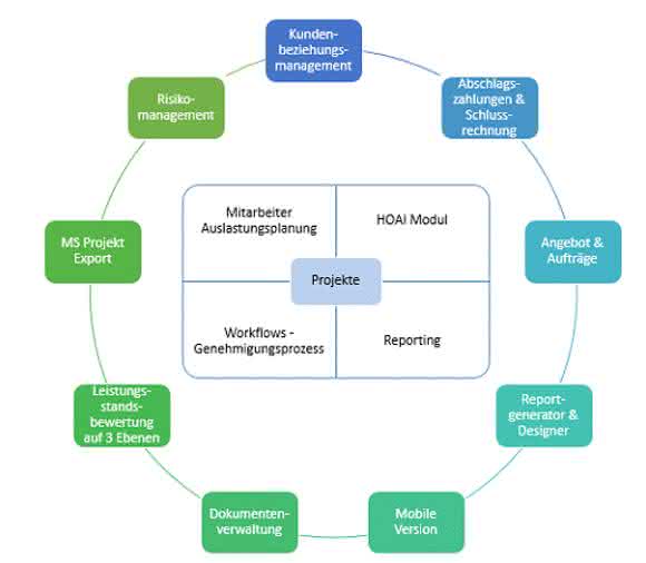 Die Projektmanagement-Lösung Projectile unterstützt besonders die Kernprozesse von Dienstleistungsunternehmen. Die Projektmanagement-Lösung Projectile unterstützt besonders die Kernprozesse von Dienstleistungsunternehmen.