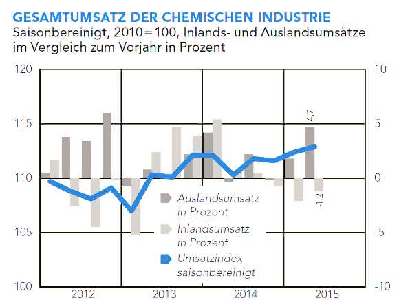 Umsatzentwicklung der deutschen chemischen Industrie in den vergangenen Jahren (Quelle: VCI).