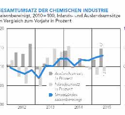 Umsatzentwicklung der deutschen chemischen Industrie in den vergangenen Jahren (Quelle: VCI).