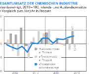 Umsatzentwicklung der deutschen chemischen Industrie in den vergangenen Jahren (Quelle: VCI). Umsatzentwicklung der deutschen chemischen Industrie in den vergangenen Jahren (Quelle: VCI).