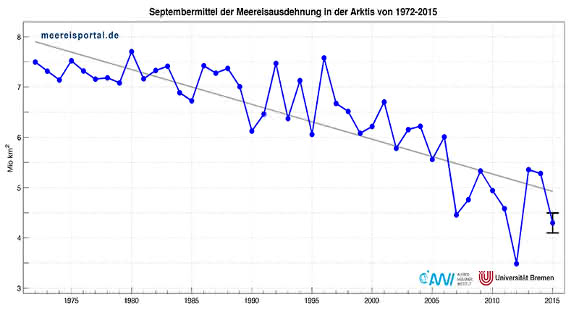 Entwicklung der arktischen Meereis-Fläche