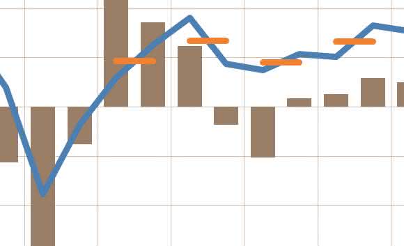 Chemie- und Pharmaproduktion in Deutschland (Quellen: Statistisches Bundesamt, VCI)