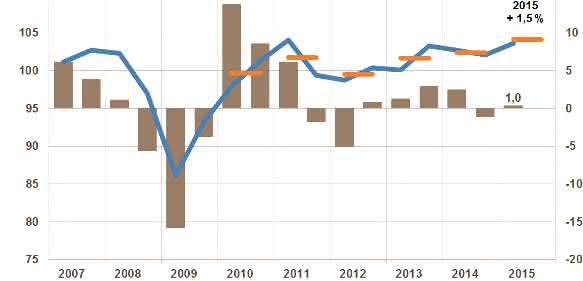 Chemie- und Pharmaproduktion in Deutschland (Quellen: Statistisches Bundesamt, VCI)