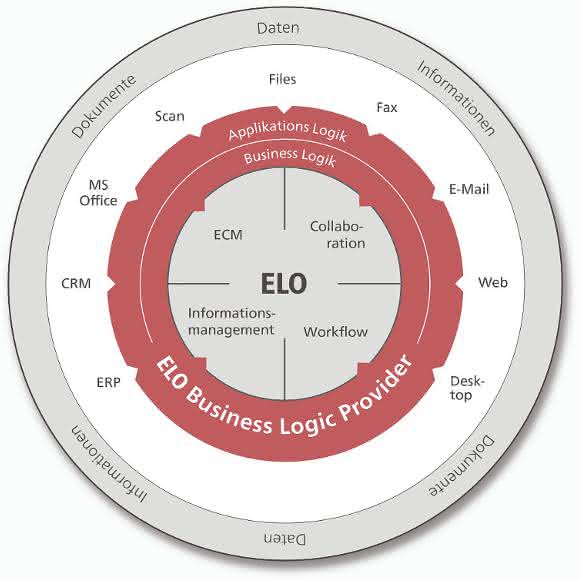 Drehscheibe Elo ECM Drehscheibe Elo ECM