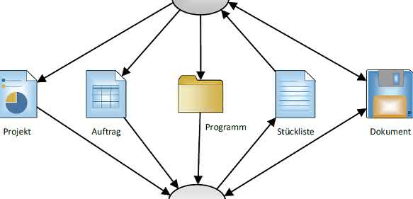 Zusammenspiel von ERP und PLM Zusammenspiel von ERP und PLM