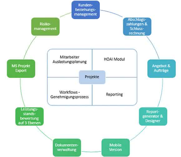 Projektmanagement