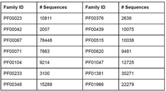 Combining Disparate Data Types: Protein Sequences and Protein Structures