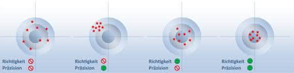 Umgebungsbedingungen automatisiert erfasst und berücksichtigt: Normgerechtes Kalibrieren von Pipetten