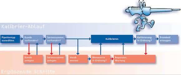 Kalibriersoftware Pipetto