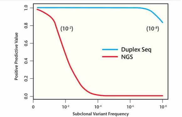 Genomics/Proteomics: Accuracy of Next Generation Sequencing Platforms