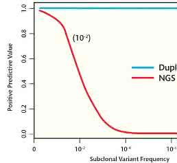Genomics/Proteomics: Accuracy of Next Generation Sequencing Platforms
