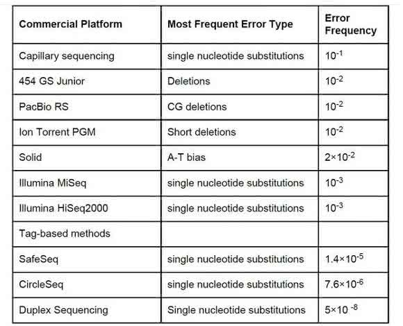 Genomics/Proteomics: Accuracy of Next Generation Sequencing Platforms