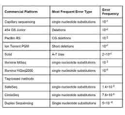 Genomics/Proteomics: Accuracy of Next Generation Sequencing Platforms
