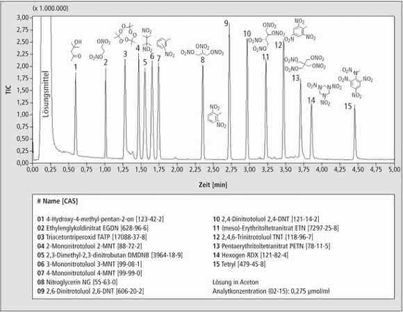 Chromatogramm