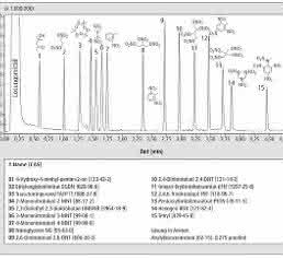 Chromatogramm
