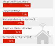 Statista Grafik Smartes Wohnen