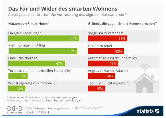 Grafik: Für und Wider des smarten Wohnens Statista Grafik Smartes Wohnen