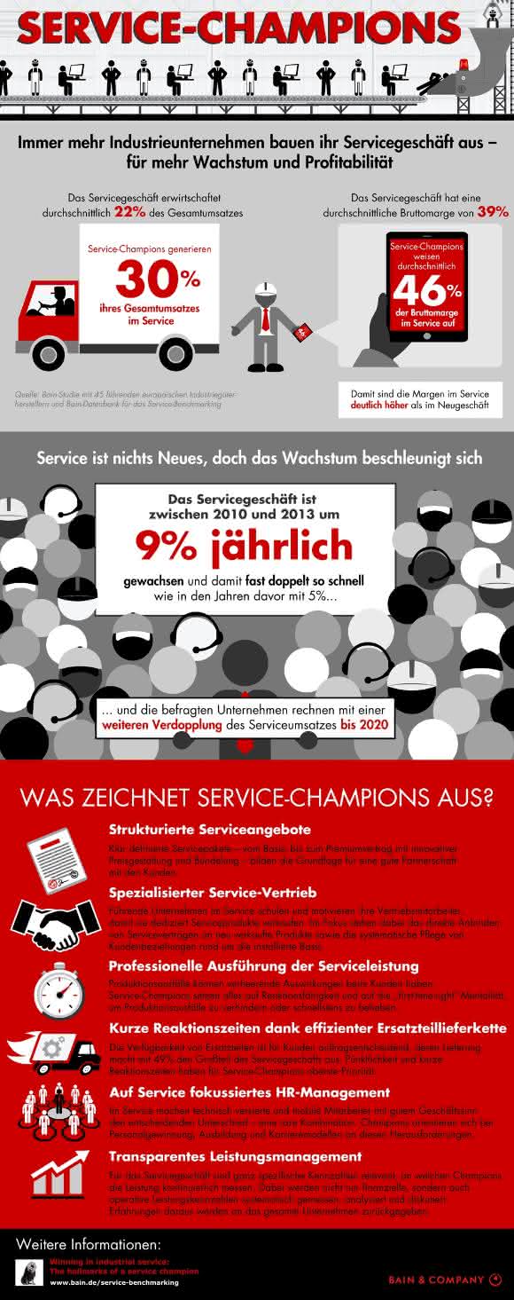Infografik Servicegeschäft in Industrieunternehmen Bain-Studie zum Servicegeschäft in Industrieunternehmen