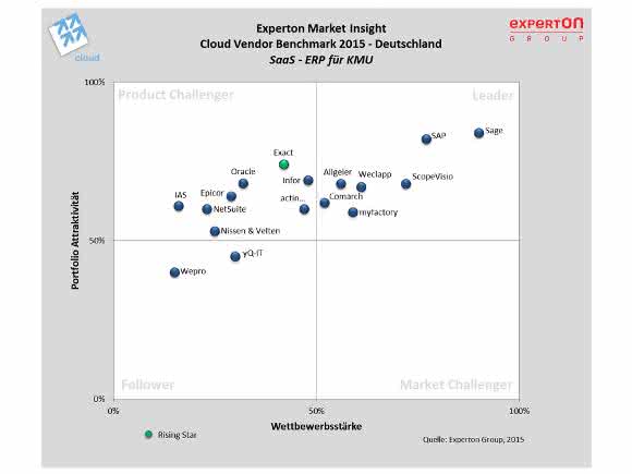 Grafik Experton Quadrant