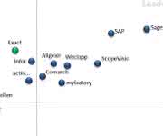 Grafik Experton Quadrant
