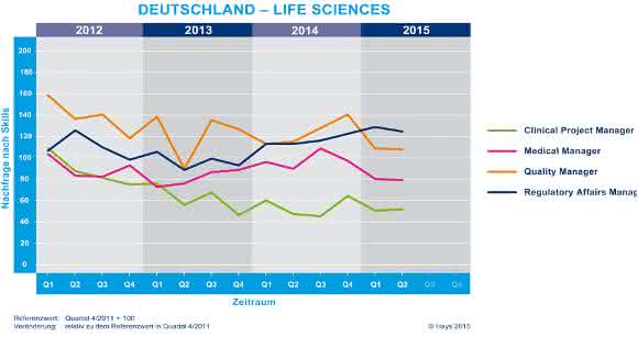 Life Sciences Fachkräfte-Index