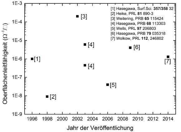 Oberflächenleitfähigkeit von Silicium