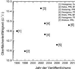 Oberflächenleitfähigkeit von Silicium