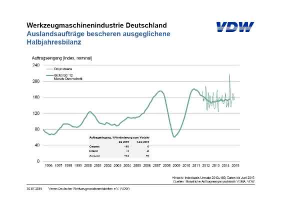 Auftragseingang und Umsatz in der deutschen Werkzeugmaschinenindustrie